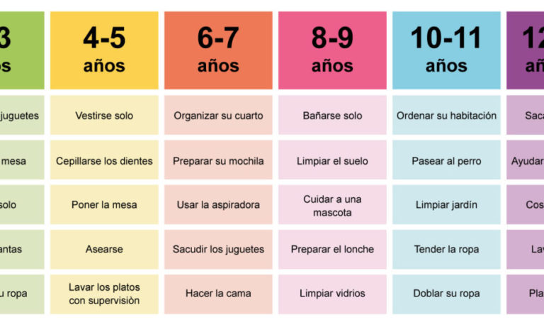 Tabla de tareas del hogar para los niños de acuerdo a la edad